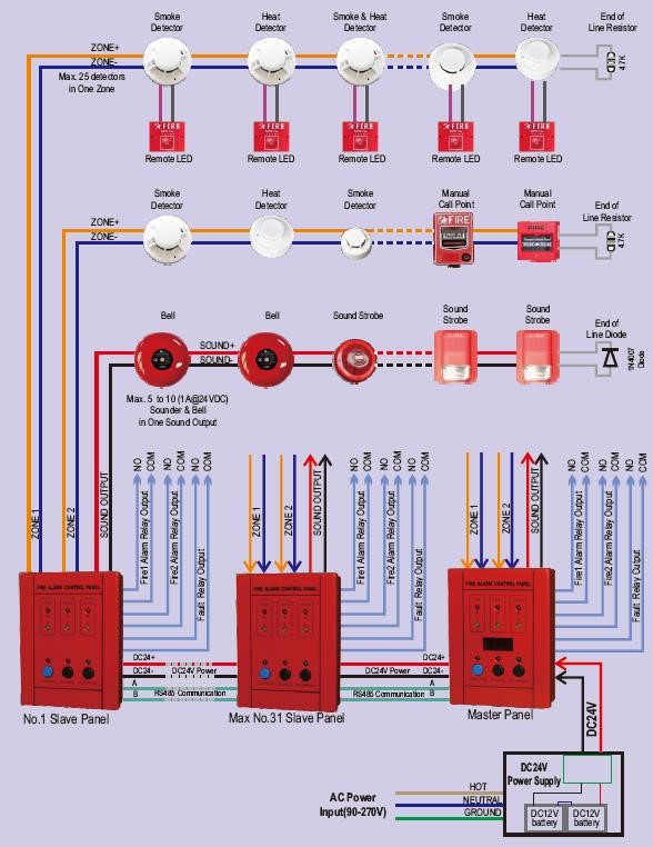 Fire alarm systems fire detection and fire fighting extinguisher