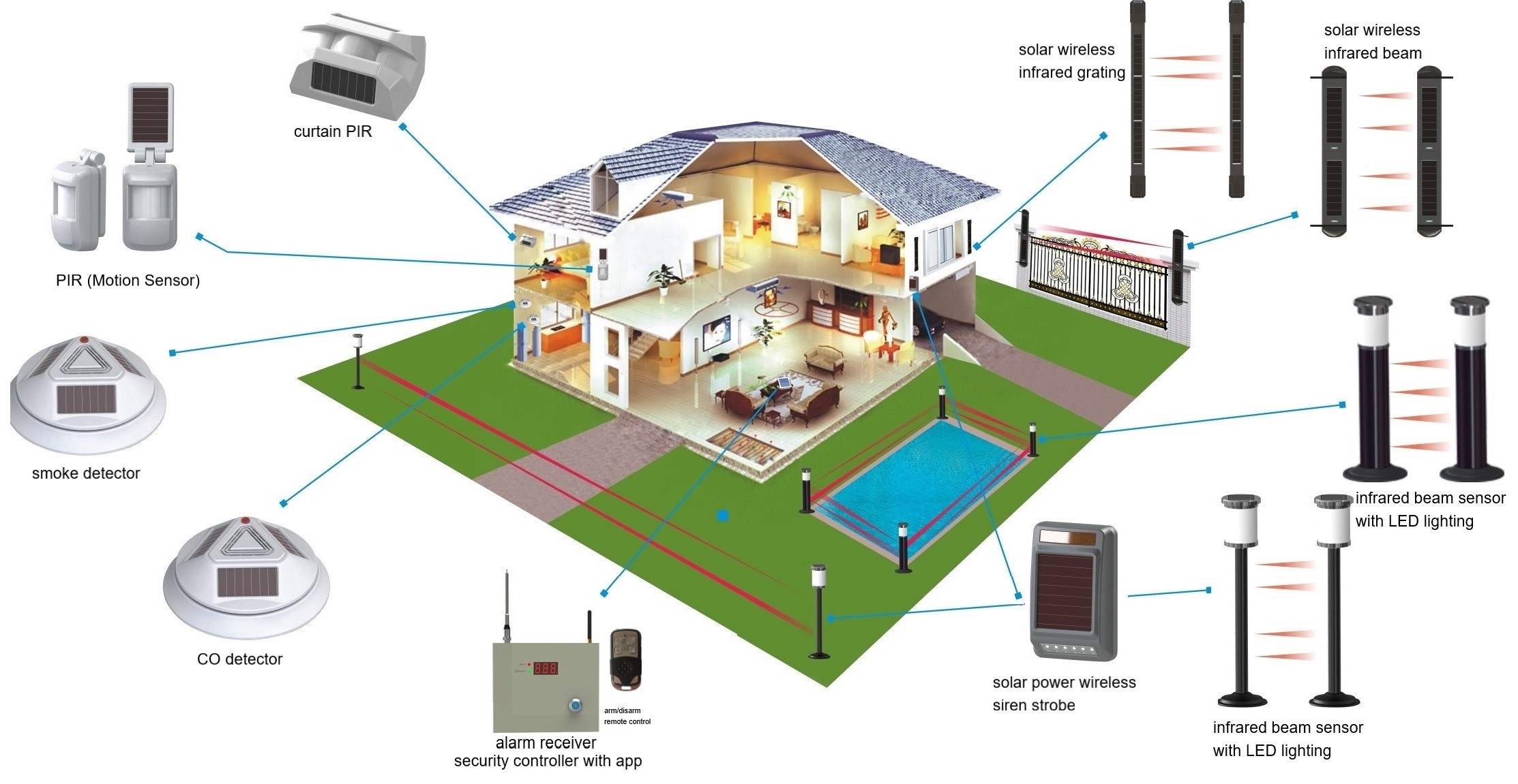 Perimeter security wireless burglar alarm solar-power detector